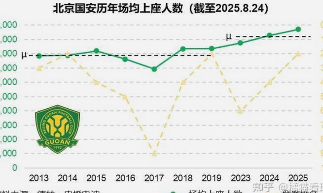 本轮中超上座率泰山队倒数第一