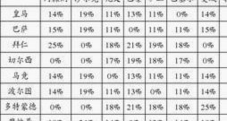欧冠淘汰阿森纳次数榜：拜仁5次，巴萨4次，巴黎2次